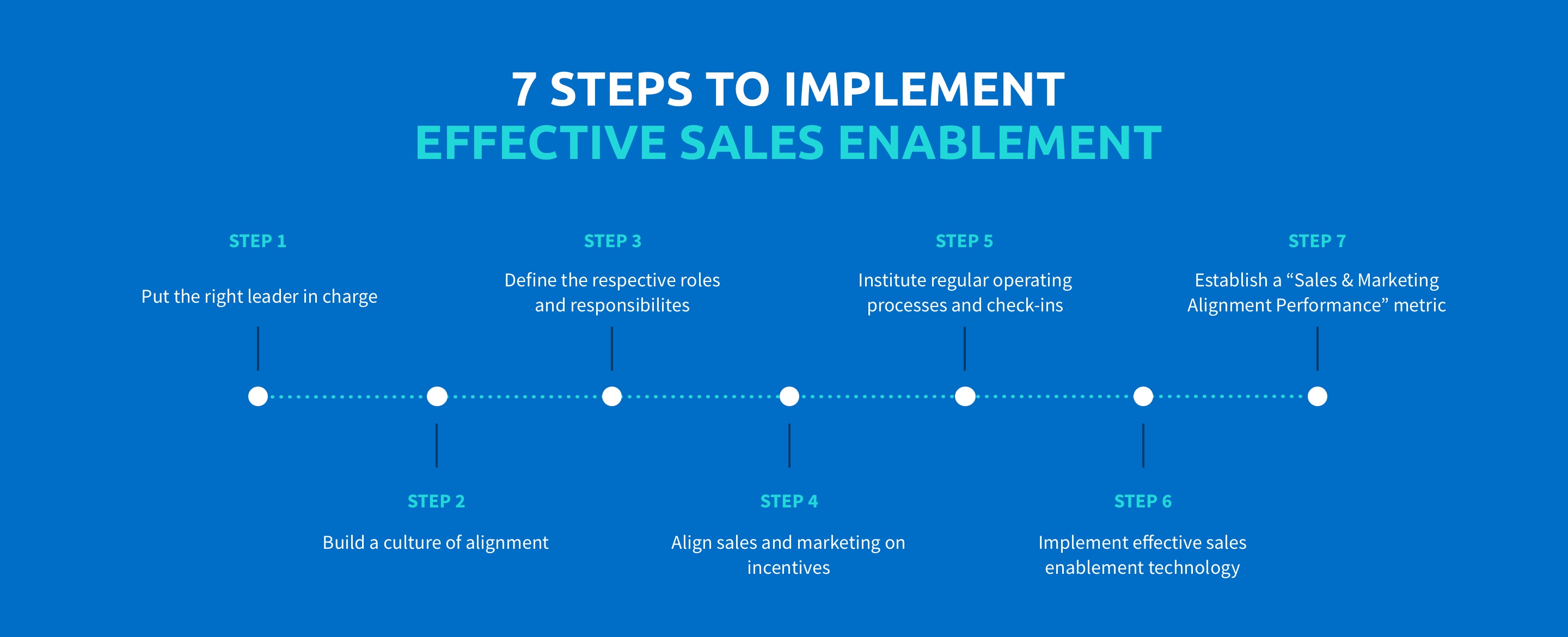 getting started with sales enablement