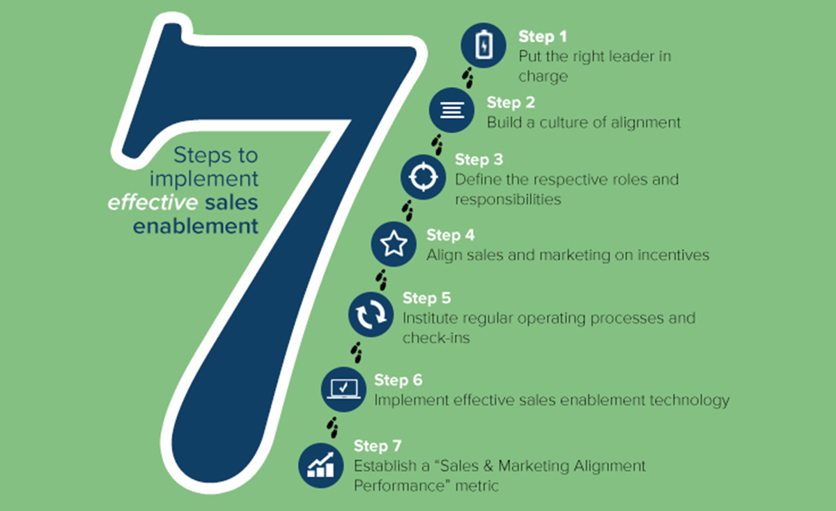 7 Steps to Getting Started with Sales Enablement