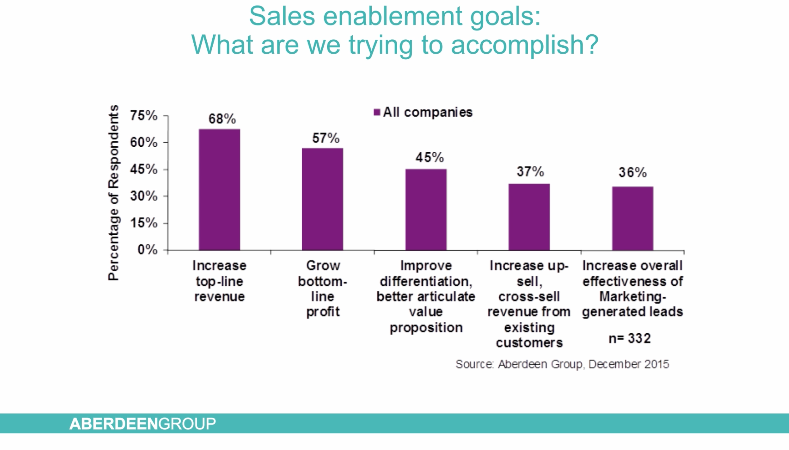 Quota-busting with sales enablement