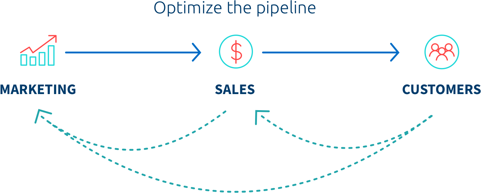 Sales Enablement Optimize the Pipeline