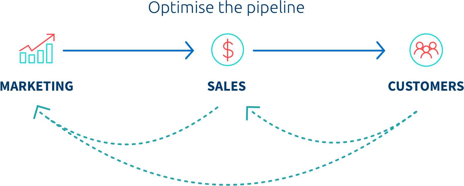 sales enablement optimises the pipeline