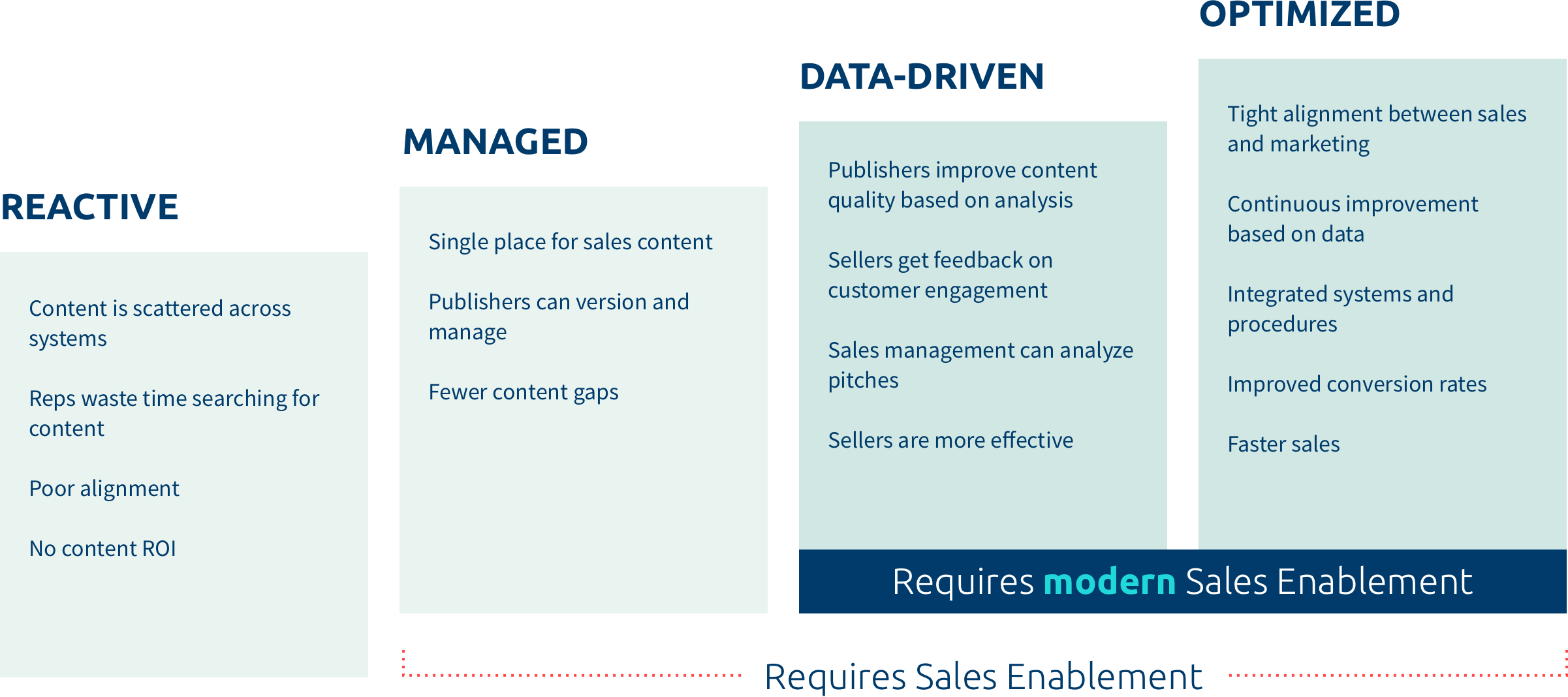 sales enablement maturity model